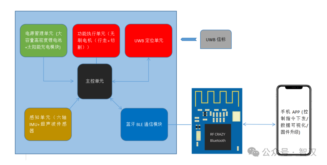 基于BLE和UWB技术的智能割草机器人通信及定位解决方案介绍(图3)